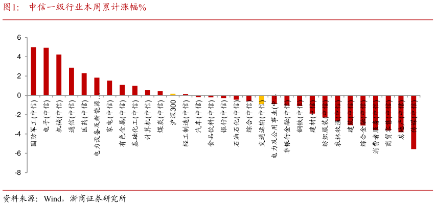 咨询下各位中信一级行业本周累计涨幅%?