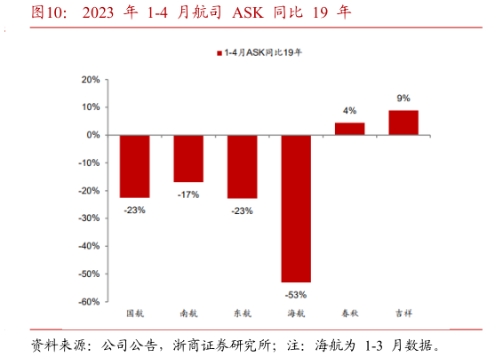 请问一下2023 年 1-4 月航司 ASK 同比 19 年?