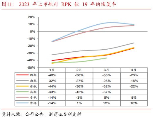 我想了解一下2023 年上市航司 RPK 较 19 年的恢复率?