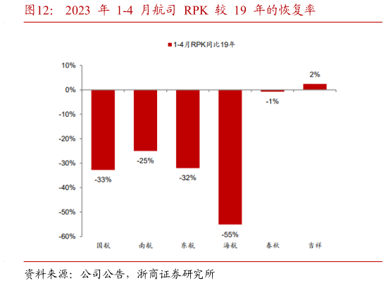 谁知道2023 年 1-4 月航司 RPK 较 19 年的恢复率?