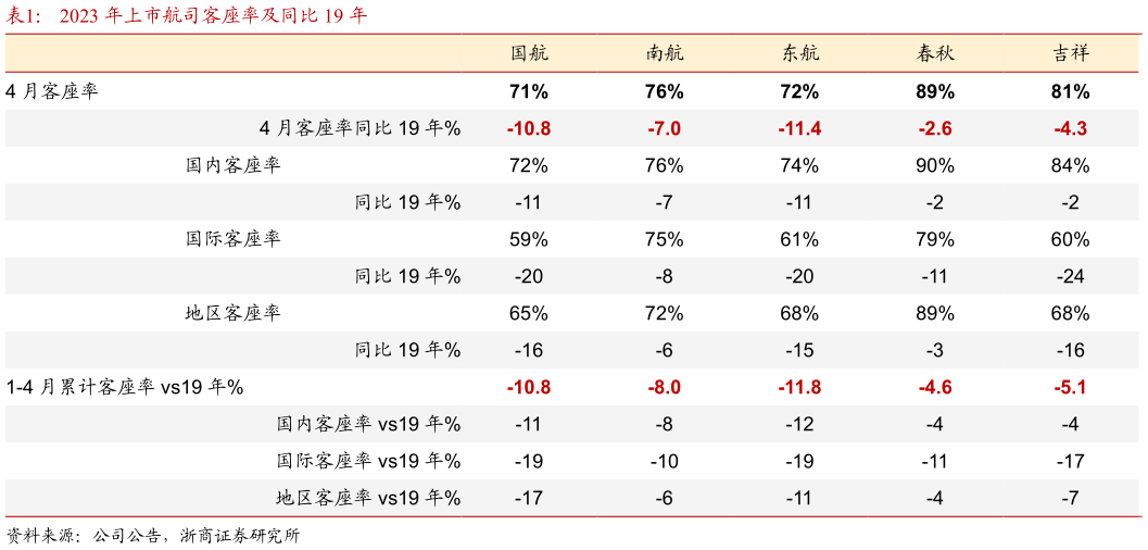 怎样理解2023 年上市航司客座率及同比 19 年?