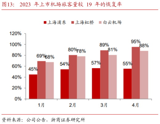 如何了解2023 年上市机场旅客量较 19 年的恢复率?