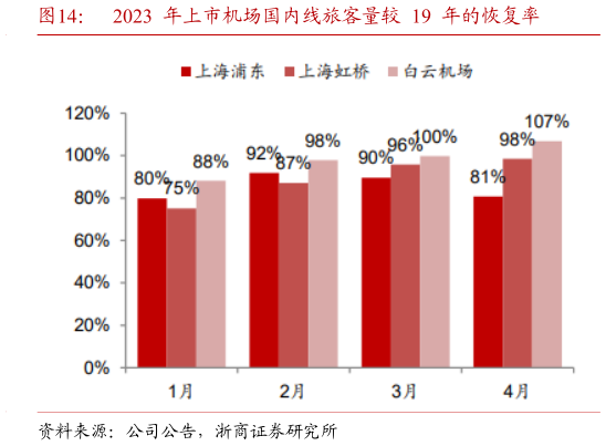 谁能回答2023 年上市机场国内线旅客量较 19 年的恢复率?