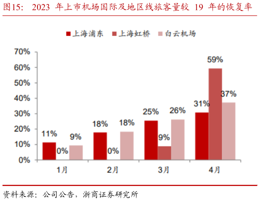 谁能回答2023 年上市机场国际及地区线旅客量较 19 年的恢复率 2023 年 1-4 月机场国际及地区线旅客量较 19 年的恢复率?