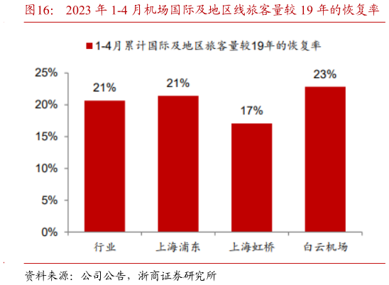 如何解释2023 年 1-4 月机场国际及地区线旅客量较 19 年的恢复率?