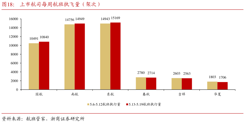 一起讨论下上市航司每周航班执飞量(架次)?