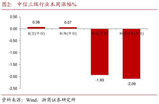 如何看待中信三级行业本周涨幅%?