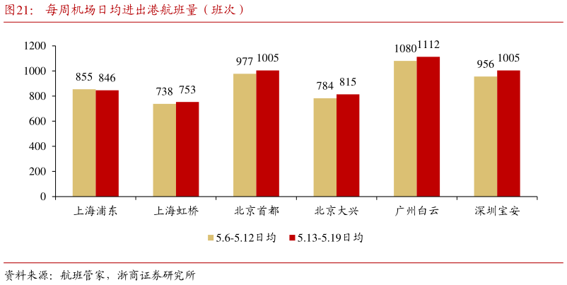 请问一下每周机场日均进出港航班量(班次)?