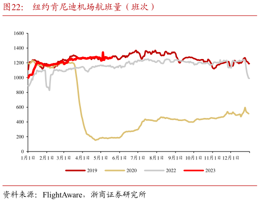 我想了解一下纽约肯尼迪机场航班量(班次)?