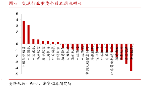 如何了解交运行业重要个股本周涨幅%?