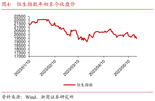 一起讨论下恒生指数年初至今收盘价?