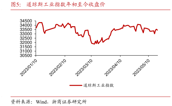 如何才能道琼斯工业指数年初至今收盘价?