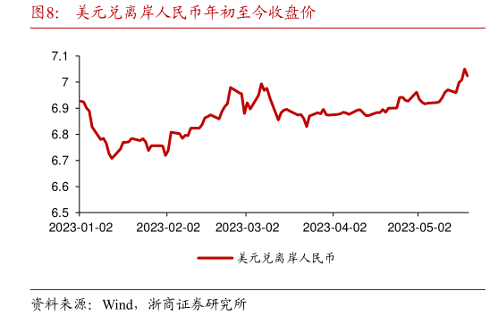 想问下各位网友美元兑离岸人民币年初至今收盘价?