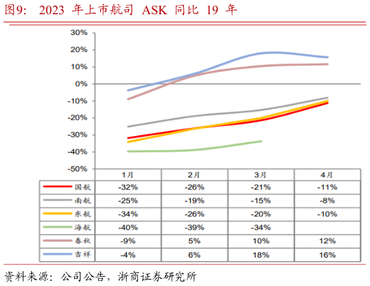如何看待2023 年上市航司 ASK 同比 19 年?