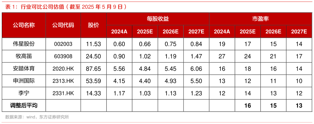怎样理解行业可比公司估值（截至 2025 年 5 月 9 日）