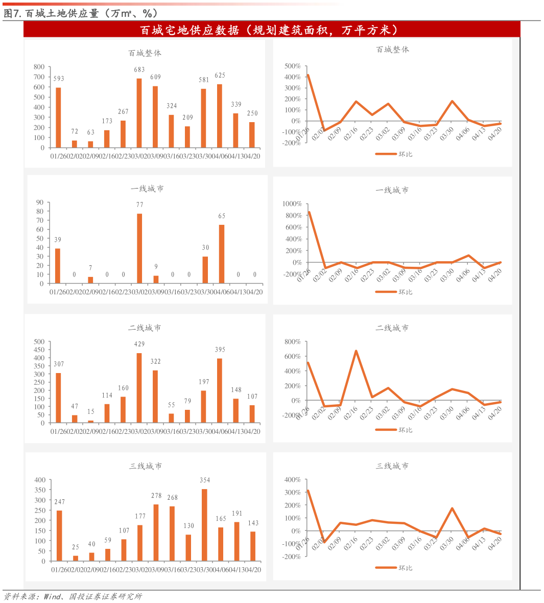 如何看待.百城土地供应量（万、%）