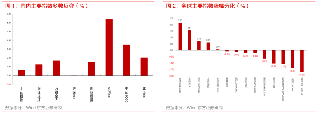 咨询大家全球主要指数涨幅分化（%）