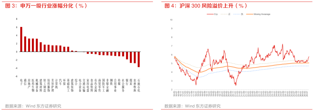 咨询下各位申万一级行业涨幅分化（%） 沪深 300 风险溢价上升（%）