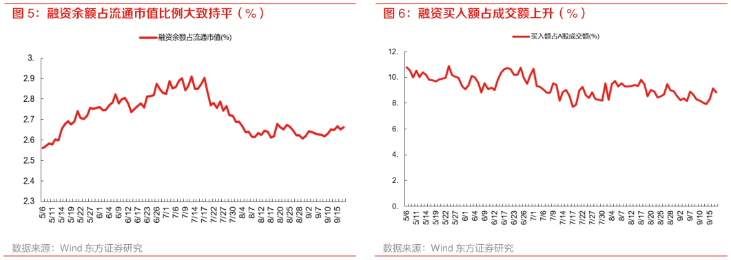 怎样理解融资买入额占成交额上升（%）
