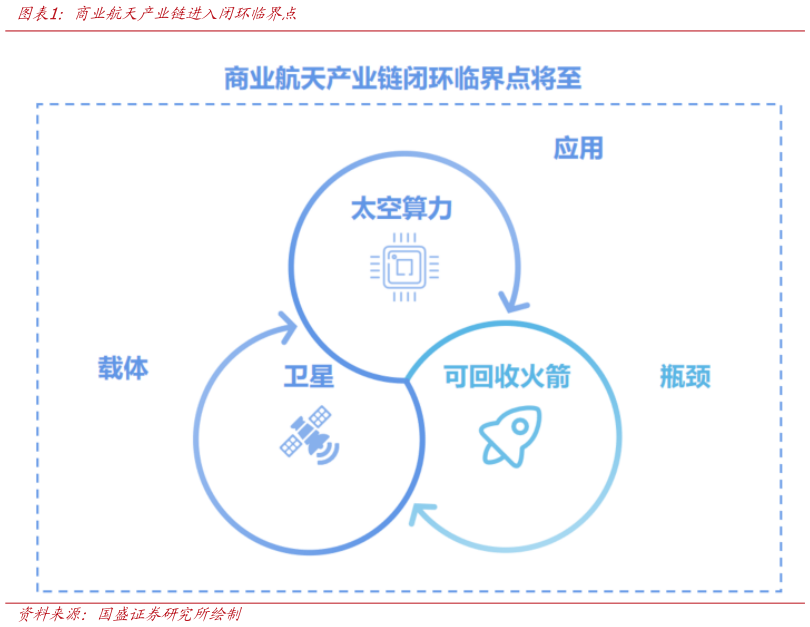 如何了解商业航天产业链进入闭环临界点