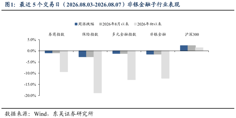一起讨论下最近 5 个交易日（2026.08.03-2026.08.07）非银金融子行业表现