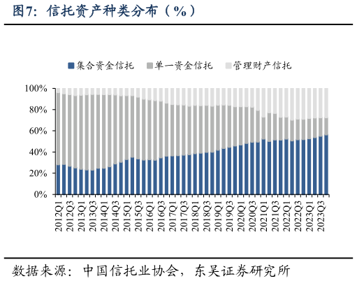 如何了解信托资产种类分布（%）