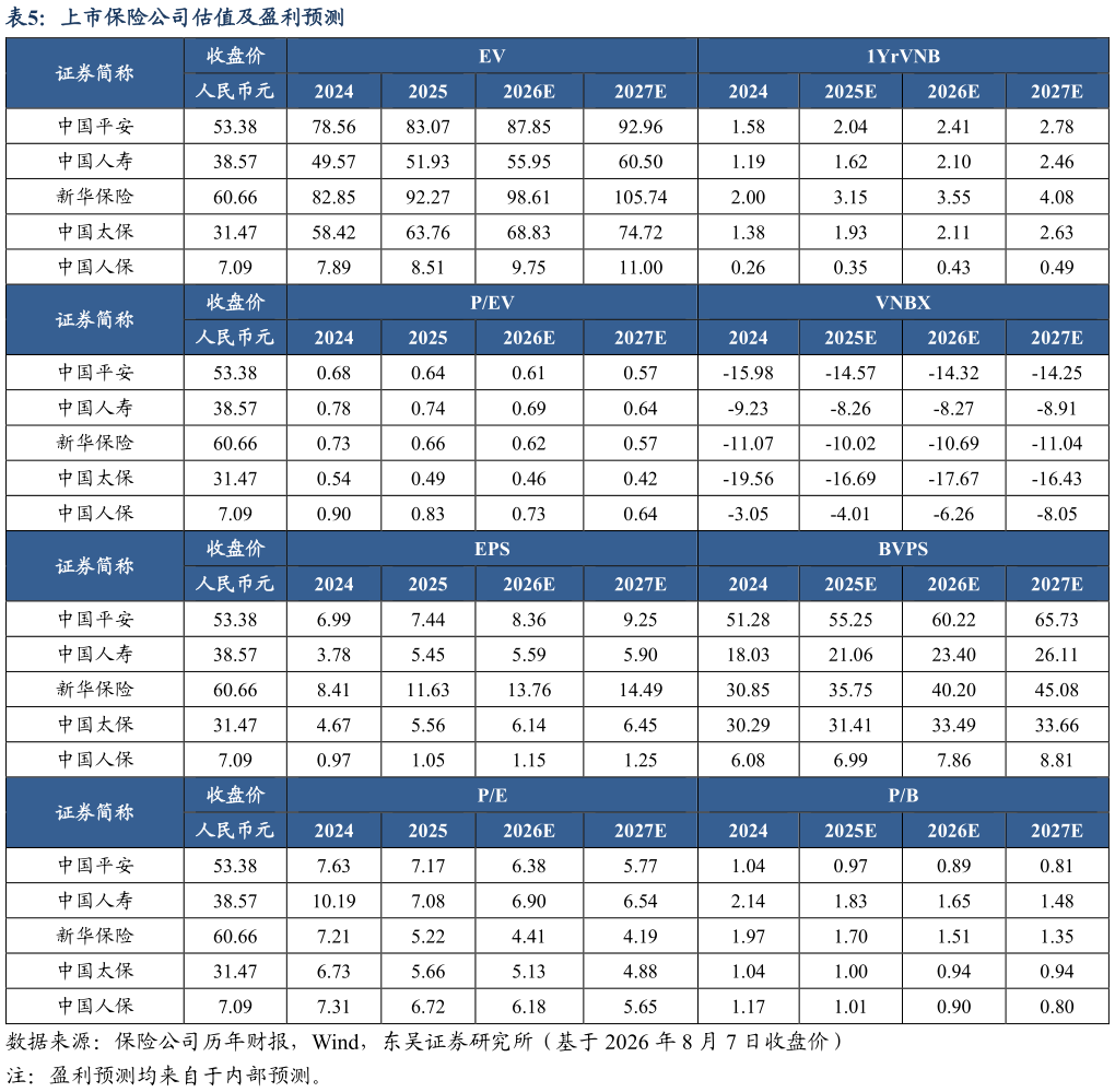 请问一下上市保险公司估值及盈利预测