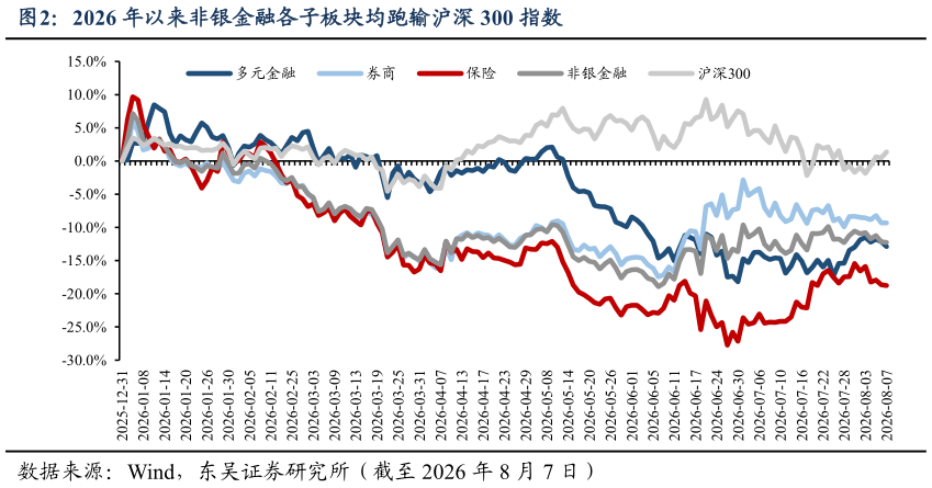 想关注一下2026 年以来非银金融各子板块均跑输沪深 300 指数