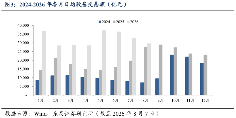 如何才能2024-2026 年各月日均股基交易额（亿元）