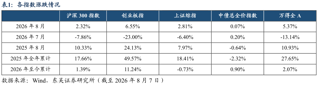 怎样理解各指数涨跌情况