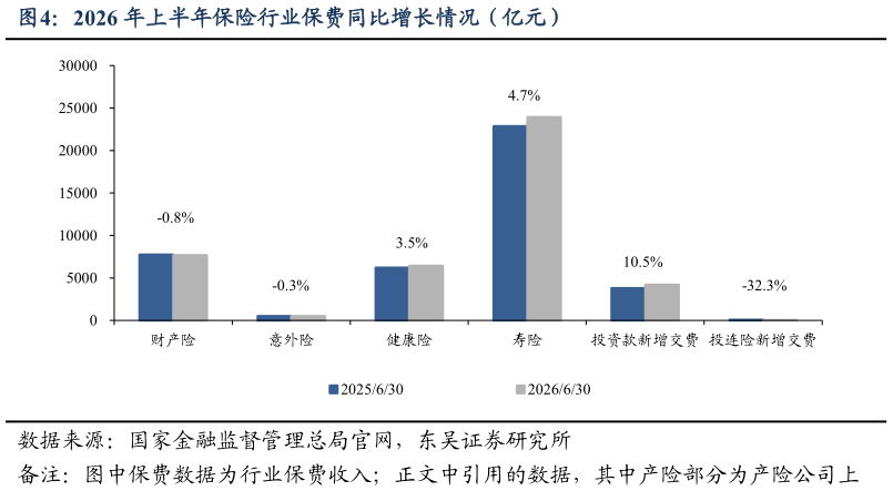 如何解释2026 年上半年保险行业保费同比增长情况（亿元）
