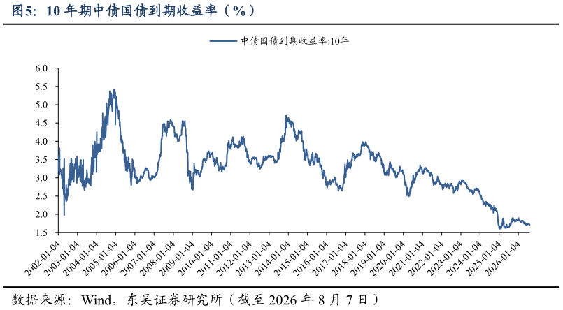我想了解一下10 年期中债国债到期收益率（%）