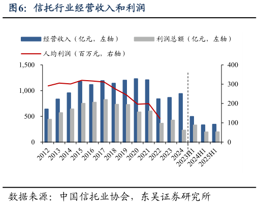 谁能回答信托行业经营收入和利润