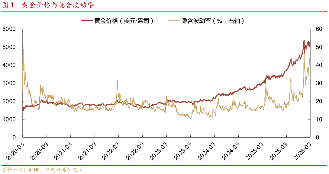 你知道黄金价格与隐含波动率?