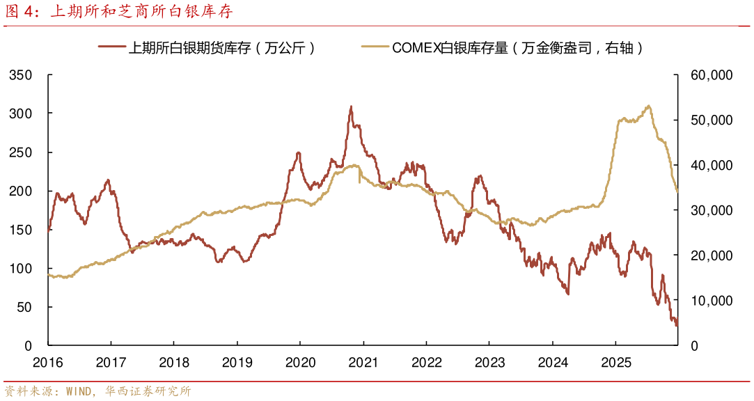 谁知道上期所和芝商所白银库存?