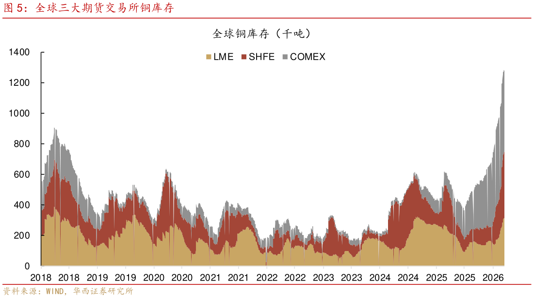 咨询下各位全球三大期货交易所铜库存?