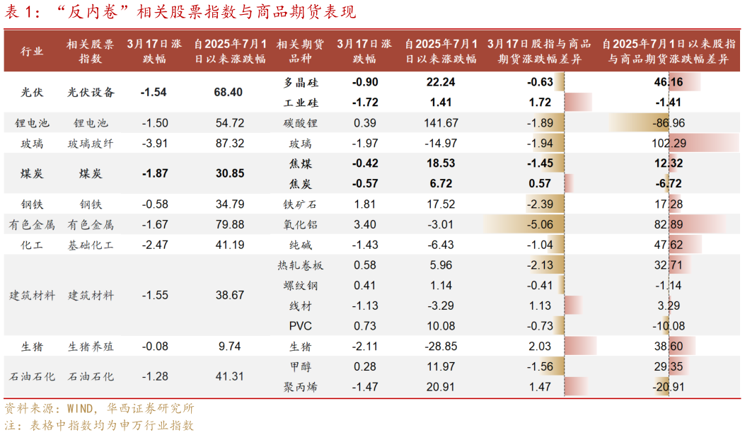 如何才能“反内卷”相关股票指数与商品期货表现?