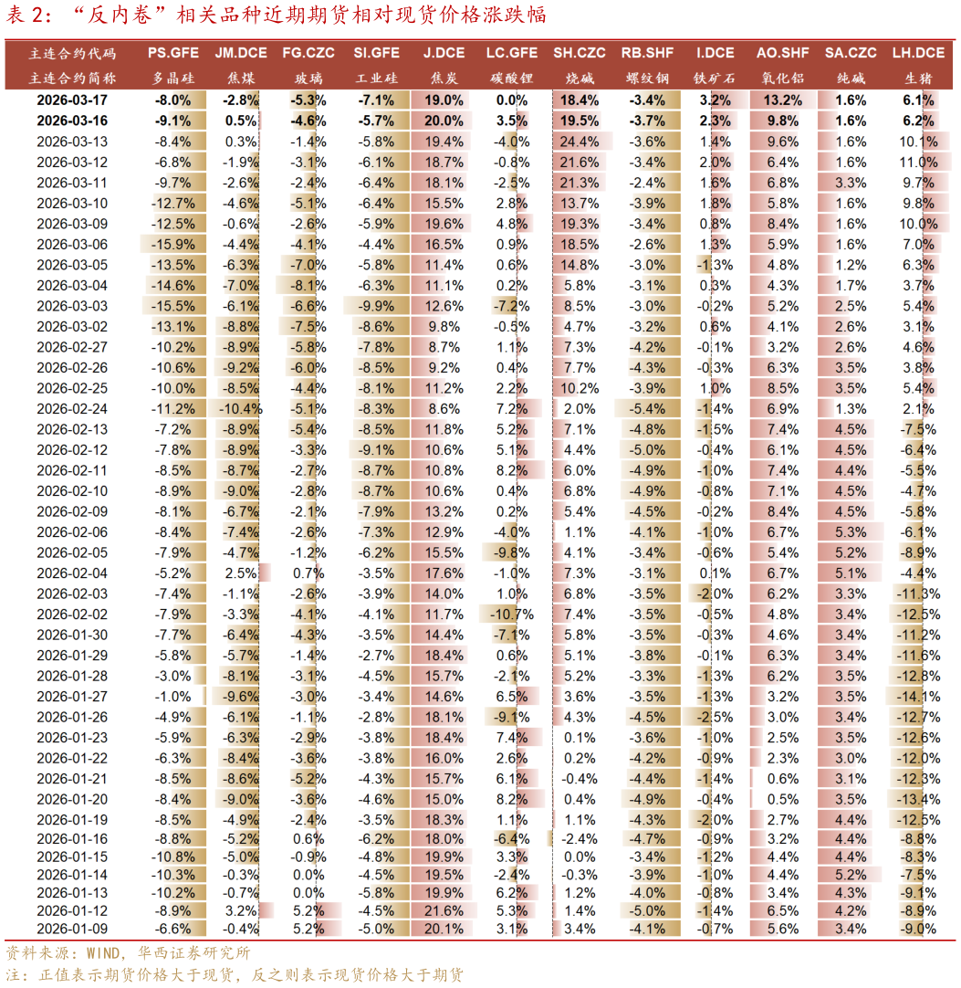 想关注一下“反内卷”相关品种近期期货相对现货价格涨跌幅?