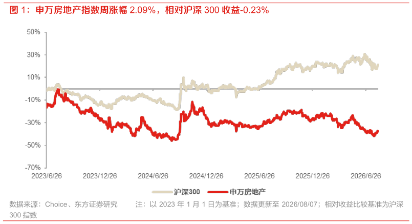 咨询大家申万房地产指数周涨幅 2.09%，相对沪深 300 收益-0.23%