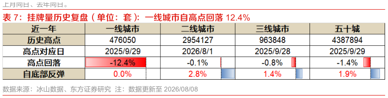 咨询大家挂牌量历史复盘（单位：套）：一线城市自高点回落 12.4%