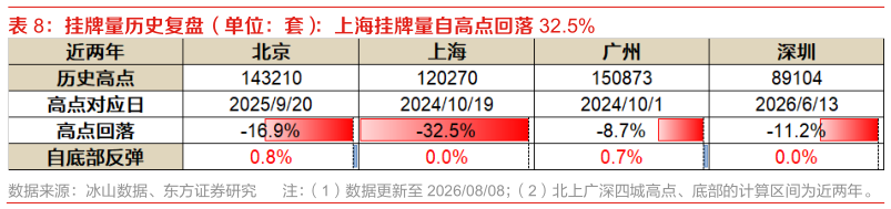 如何了解挂牌量历史复盘（单位：套）：上海挂牌量自高点回落 32.5%