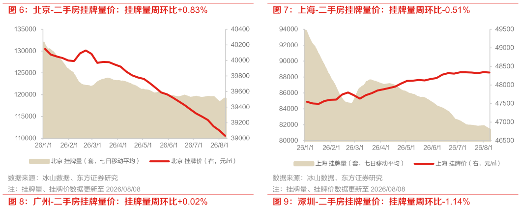 咨询大家上海-二手房挂牌量价：挂牌量周环比-0.51%