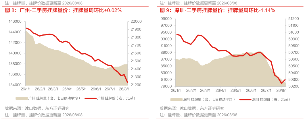 如何解释广州-二手房挂牌量价：挂牌量周环比0.02% 深圳-二手房挂牌量价：挂牌量周环比-1.14%