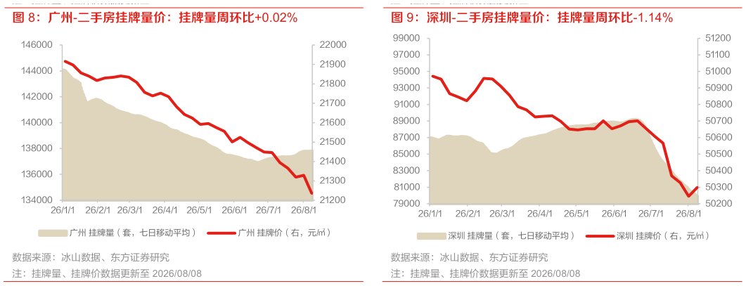 我想了解一下深圳-二手房挂牌量价：挂牌量周环比-1.14%