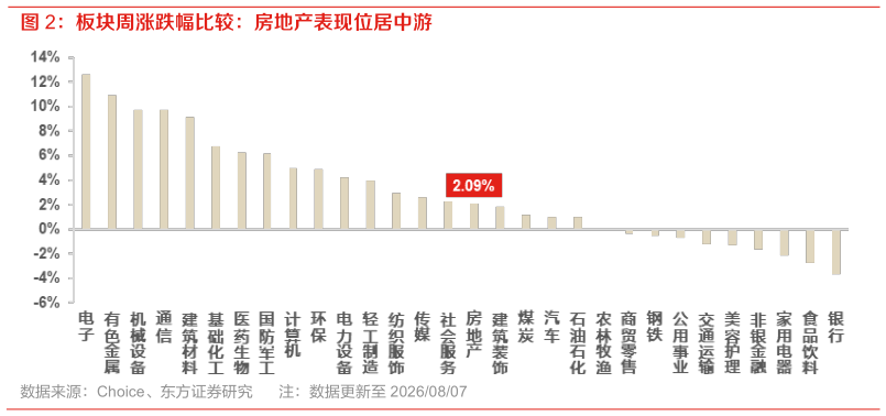 我想了解一下板块周涨跌幅比较：房地产表现位居中游