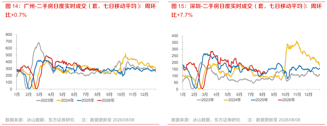 谁知道广州-二手房日度实时成交（套，七日移动平均）：周环 深圳-二手房日度实时成交（套，七日移动平均）：周环