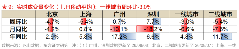 一起讨论下实时成交量变化（七日移动平均）：一线城市周环比-3.0%