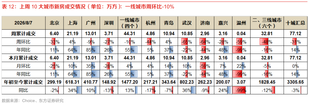 咨询下各位上周 10 大城市新房成交情况（单位：万方）：一线城市周环比-10%