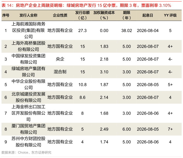 请问一下房地产企业上周融资明细：绿城房地产发行 15 亿中票，期限 3 年，票面利率 3.10%
