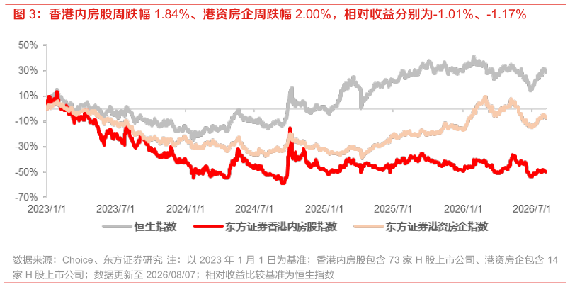 谁知道香港内房股周跌幅 1.84%、港资房企周跌幅 2.00%，相对收益分别为-1.01%、-1.17%